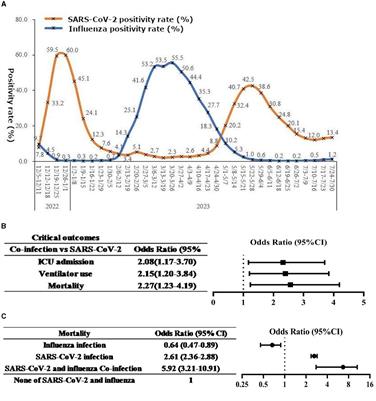 <mark class="highlighted">Co-circulation</mark> and co-infection of COVID-19 and influenza in China: challenges and implications